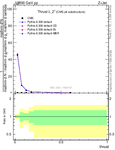 Plot of j.thrust in 13000 GeV pp collisions