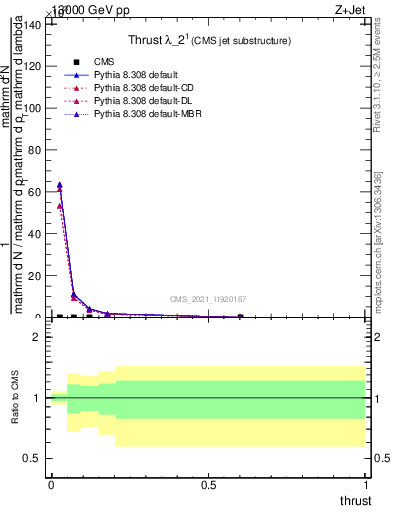 Plot of j.thrust in 13000 GeV pp collisions