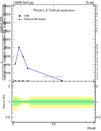 Plot of j.thrust in 13000 GeV pp collisions