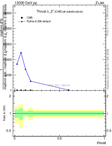 Plot of j.thrust in 13000 GeV pp collisions