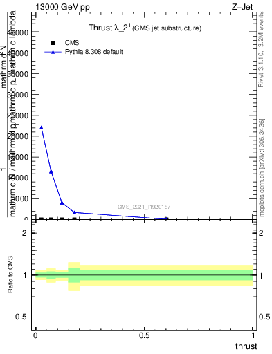 Plot of j.thrust in 13000 GeV pp collisions