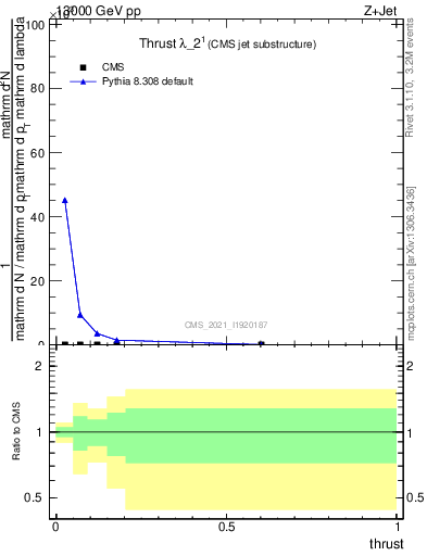 Plot of j.thrust in 13000 GeV pp collisions