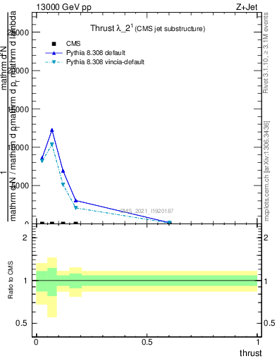 Plot of j.thrust in 13000 GeV pp collisions