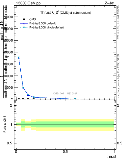 Plot of j.thrust in 13000 GeV pp collisions