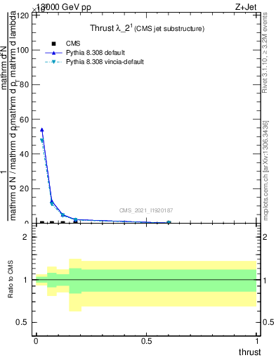 Plot of j.thrust in 13000 GeV pp collisions