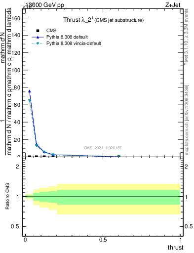 Plot of j.thrust in 13000 GeV pp collisions