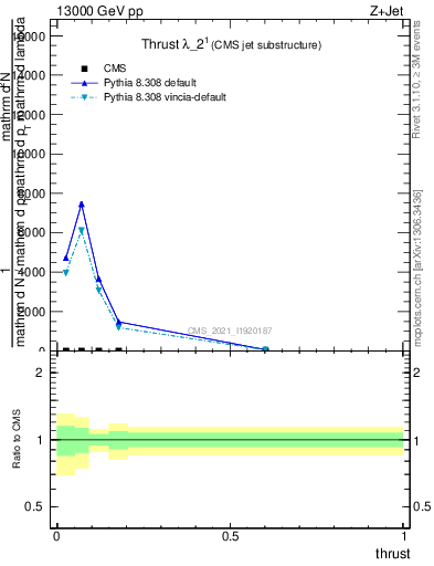 Plot of j.thrust in 13000 GeV pp collisions