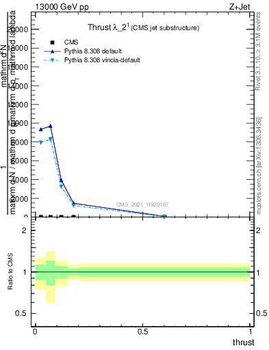 Plot of j.thrust in 13000 GeV pp collisions