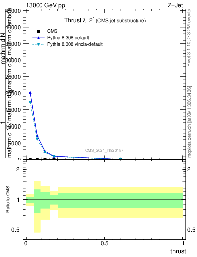 Plot of j.thrust in 13000 GeV pp collisions