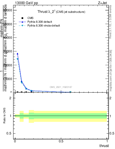 Plot of j.thrust in 13000 GeV pp collisions