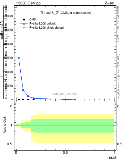 Plot of j.thrust in 13000 GeV pp collisions