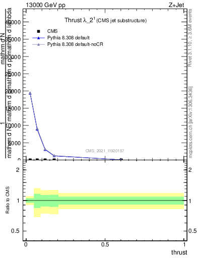 Plot of j.thrust in 13000 GeV pp collisions