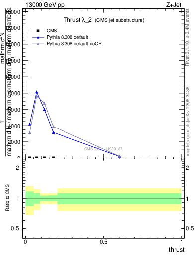 Plot of j.thrust in 13000 GeV pp collisions