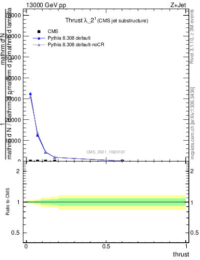 Plot of j.thrust in 13000 GeV pp collisions