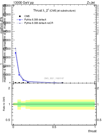 Plot of j.thrust in 13000 GeV pp collisions