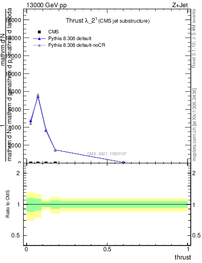 Plot of j.thrust in 13000 GeV pp collisions