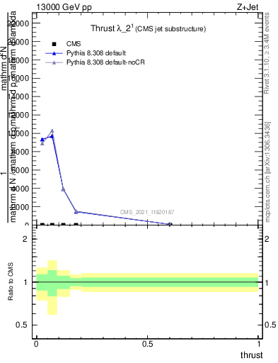 Plot of j.thrust in 13000 GeV pp collisions