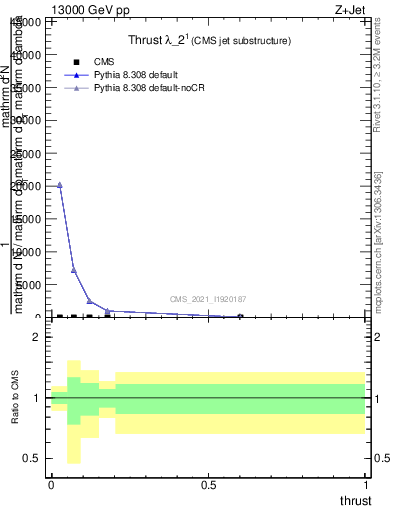 Plot of j.thrust in 13000 GeV pp collisions