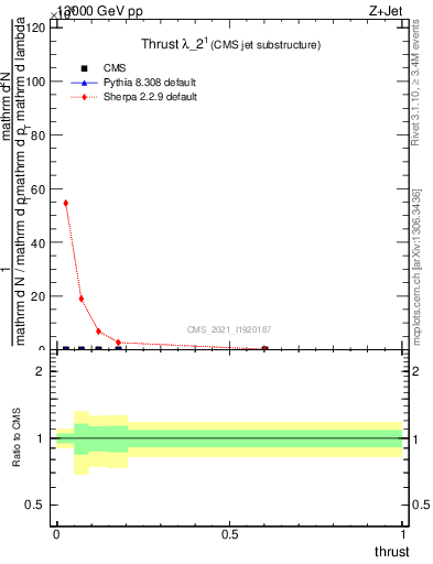 Plot of j.thrust in 13000 GeV pp collisions