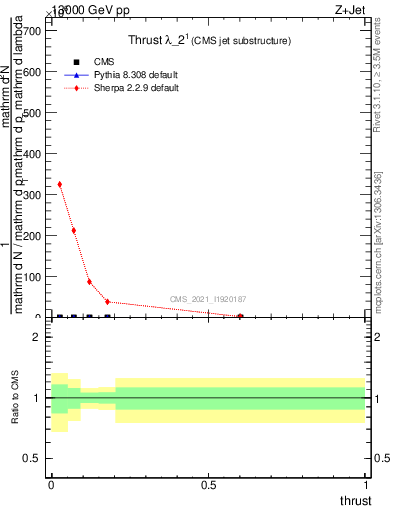 Plot of j.thrust in 13000 GeV pp collisions