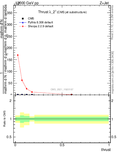 Plot of j.thrust in 13000 GeV pp collisions