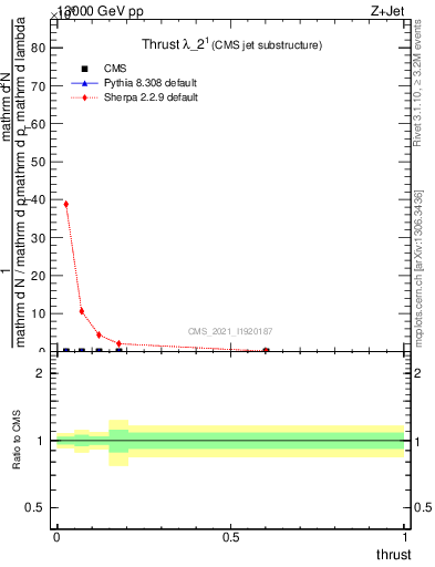 Plot of j.thrust in 13000 GeV pp collisions