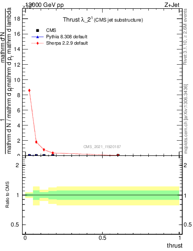 Plot of j.thrust in 13000 GeV pp collisions