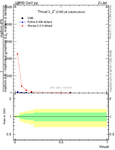 Plot of j.thrust in 13000 GeV pp collisions