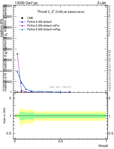 Plot of j.thrust in 13000 GeV pp collisions