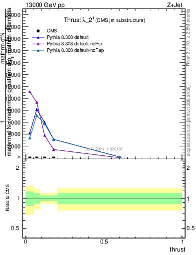 Plot of j.thrust in 13000 GeV pp collisions