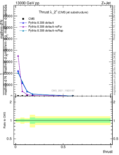 Plot of j.thrust in 13000 GeV pp collisions