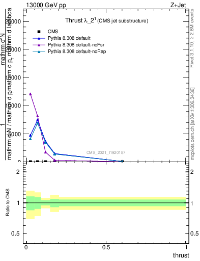 Plot of j.thrust in 13000 GeV pp collisions