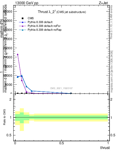 Plot of j.thrust in 13000 GeV pp collisions