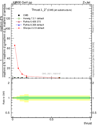 Plot of j.thrust in 13000 GeV pp collisions