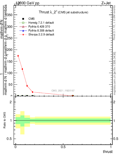 Plot of j.thrust in 13000 GeV pp collisions