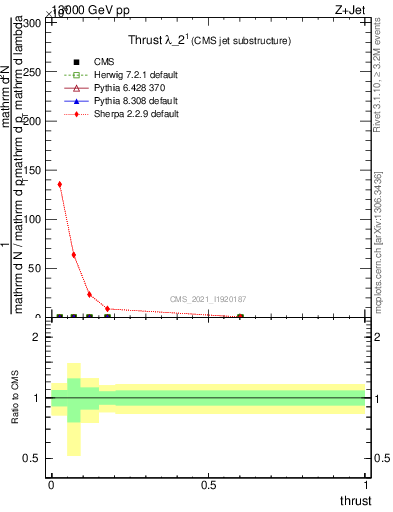 Plot of j.thrust in 13000 GeV pp collisions