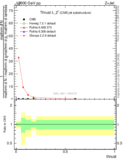 Plot of j.thrust in 13000 GeV pp collisions