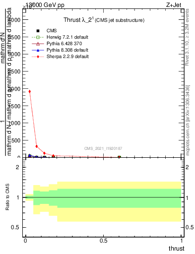 Plot of j.thrust in 13000 GeV pp collisions