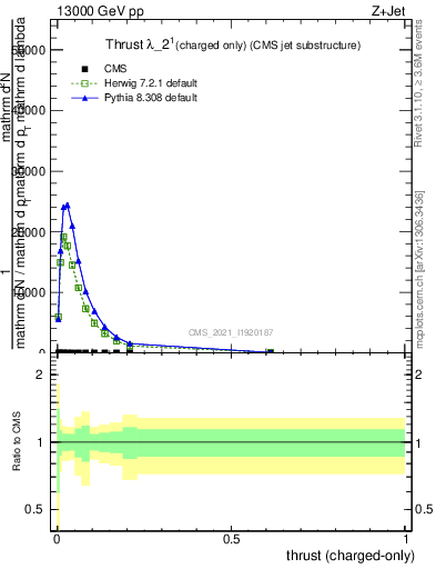 Plot of j.thrust.c in 13000 GeV pp collisions