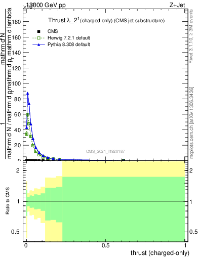 Plot of j.thrust.c in 13000 GeV pp collisions