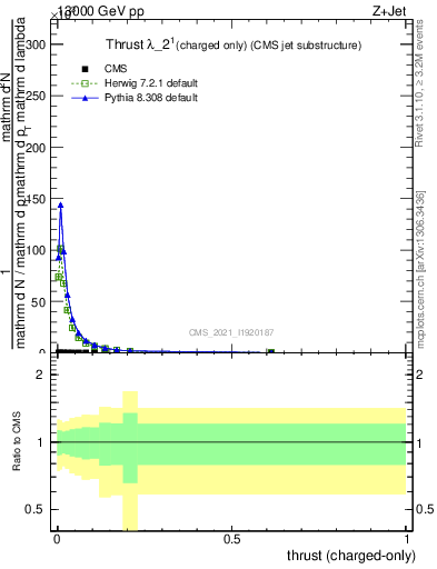 Plot of j.thrust.c in 13000 GeV pp collisions