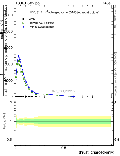 Plot of j.thrust.c in 13000 GeV pp collisions