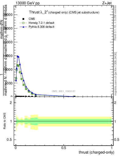 Plot of j.thrust.c in 13000 GeV pp collisions