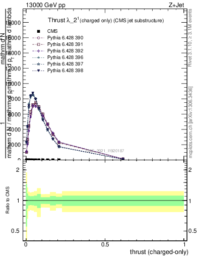 Plot of j.thrust.c in 13000 GeV pp collisions