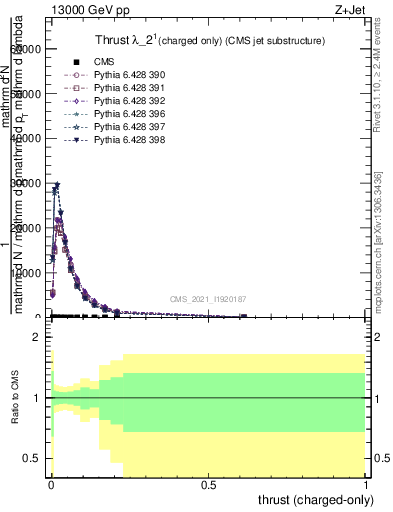 Plot of j.thrust.c in 13000 GeV pp collisions