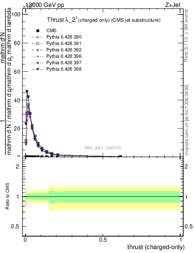 Plot of j.thrust.c in 13000 GeV pp collisions