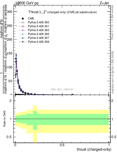 Plot of j.thrust.c in 13000 GeV pp collisions