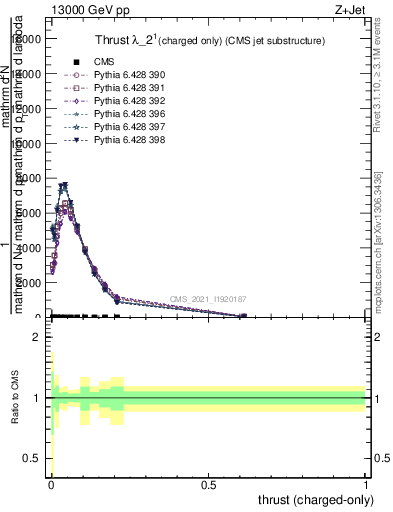 Plot of j.thrust.c in 13000 GeV pp collisions