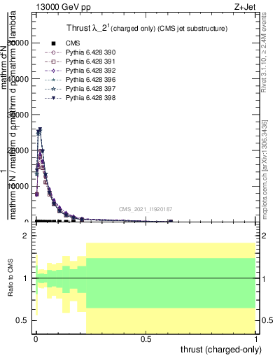 Plot of j.thrust.c in 13000 GeV pp collisions