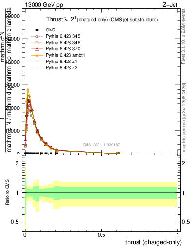 Plot of j.thrust.c in 13000 GeV pp collisions